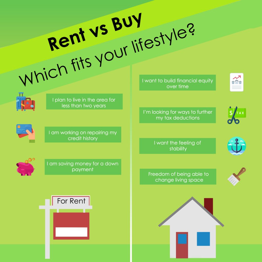 Renting versus Buying